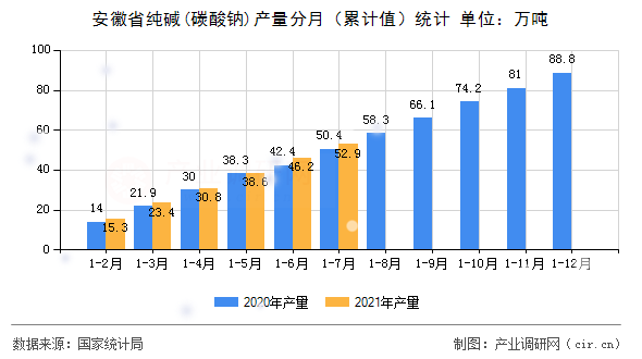 安徽省純堿(碳酸鈉)產(chǎn)量分月（累計(jì)值）統(tǒng)計(jì)