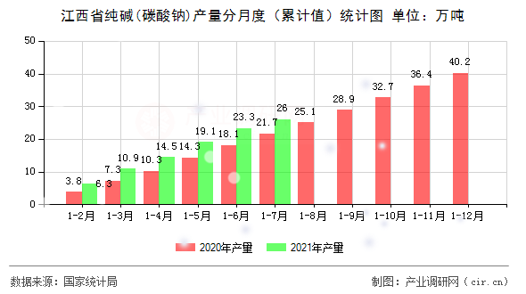 江西省純堿(碳酸鈉)產(chǎn)量分月度（累計值）統(tǒng)計圖