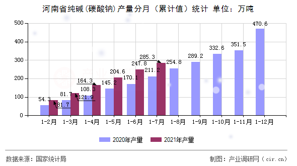 河南省純堿(碳酸鈉)產(chǎn)量分月（累計值）統(tǒng)計