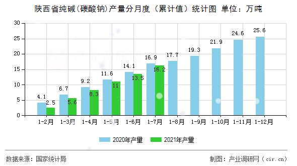 陜西省純堿(碳酸鈉)產(chǎn)量分月度（累計(jì)值）統(tǒng)計(jì)圖