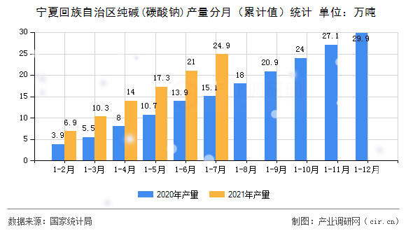 寧夏回族自治區(qū)純堿(碳酸鈉)產(chǎn)量分月（累計(jì)值）統(tǒng)計(jì)
