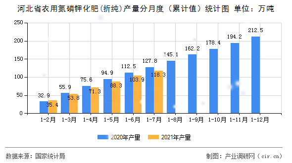 河北省農(nóng)用氮磷鉀化肥(折純)產(chǎn)量分月度（累計(jì)值）統(tǒng)計(jì)圖