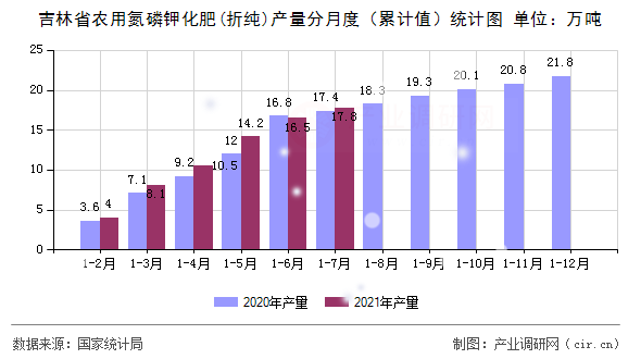 吉林省農(nóng)用氮磷鉀化肥(折純)產(chǎn)量分月度（累計值）統(tǒng)計圖