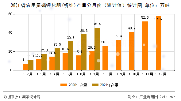 浙江省農用氮磷鉀化肥(折純)產量分月度（累計值）統(tǒng)計圖