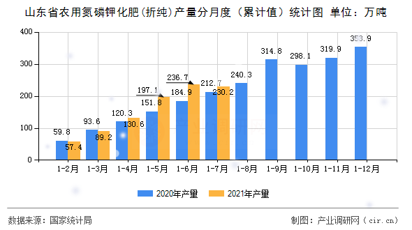 山東省農(nóng)用氮磷鉀化肥(折純)產(chǎn)量分月度（累計值）統(tǒng)計圖