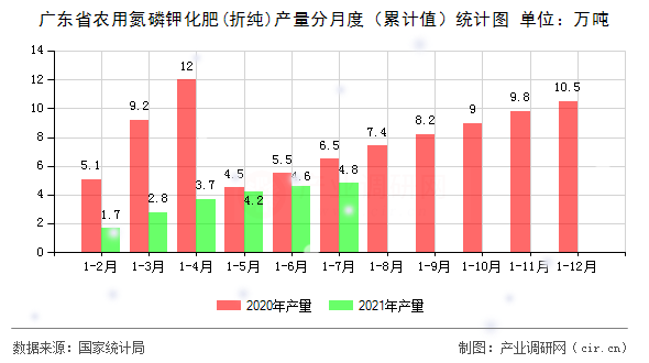 廣東省農(nóng)用氮磷鉀化肥(折純)產(chǎn)量分月度（累計(jì)值）統(tǒng)計(jì)圖
