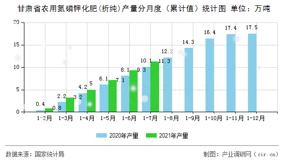 甘肅省農(nóng)用氮磷鉀化肥(折純)產(chǎn)量分月度（累計值）統(tǒng)計圖