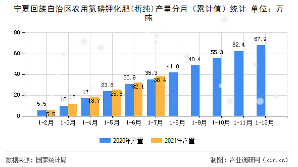 寧夏回族自治區(qū)農(nóng)用氮磷鉀化肥(折純)產(chǎn)量分月（累計值）統(tǒng)計