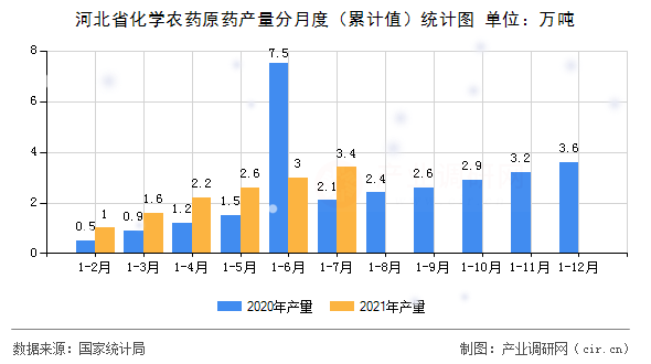 河北省化學(xué)農(nóng)藥原藥產(chǎn)量分月度（累計(jì)值）統(tǒng)計(jì)圖