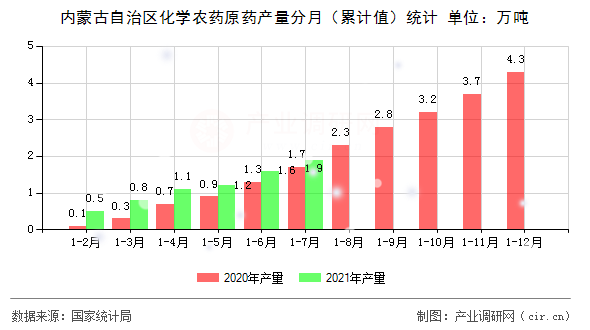 內(nèi)蒙古自治區(qū)化學(xué)農(nóng)藥原藥產(chǎn)量分月（累計值）統(tǒng)計