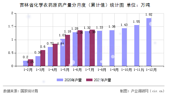 吉林省化學(xué)農(nóng)藥原藥產(chǎn)量分月度（累計(jì)值）統(tǒng)計(jì)圖
