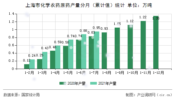 上海市化學(xué)農(nóng)藥原藥產(chǎn)量分月（累計值）統(tǒng)計
