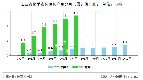 江西省化學(xué)農(nóng)藥原藥產(chǎn)量分月（累計(jì)值）統(tǒng)計(jì)