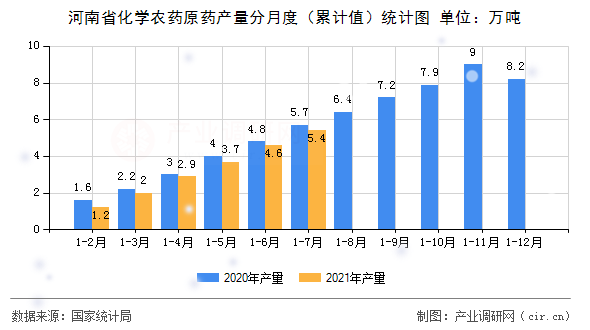 河南省化學農(nóng)藥原藥產(chǎn)量分月度（累計值）統(tǒng)計圖