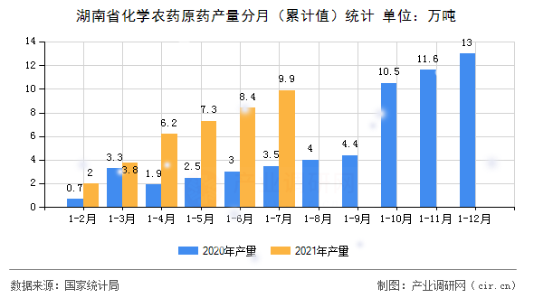 湖南省化學農(nóng)藥原藥產(chǎn)量分月（累計值）統(tǒng)計