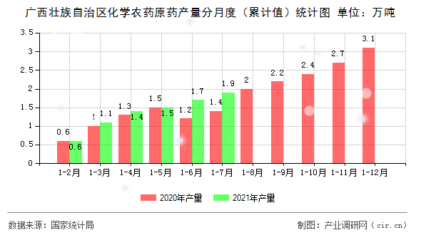 廣西壯族自治區(qū)化學(xué)農(nóng)藥原藥產(chǎn)量分月度（累計(jì)值）統(tǒng)計(jì)圖