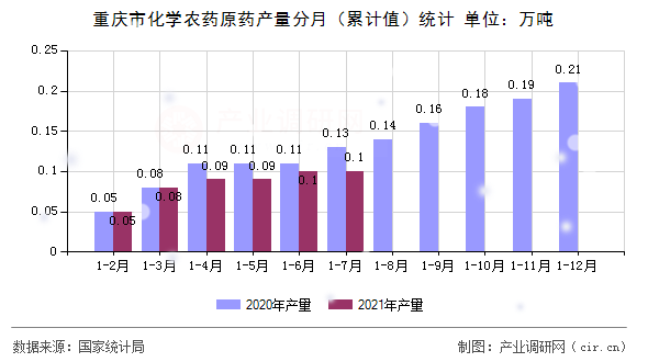 重慶市化學(xué)農(nóng)藥原藥產(chǎn)量分月（累計(jì)值）統(tǒng)計(jì)