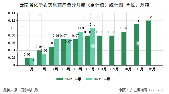 云南省化學(xué)農(nóng)藥原藥產(chǎn)量分月度（累計(jì)值）統(tǒng)計(jì)圖