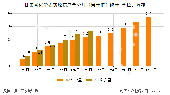 甘肅省化學(xué)農(nóng)藥原藥產(chǎn)量分月（累計(jì)值）統(tǒng)計(jì)