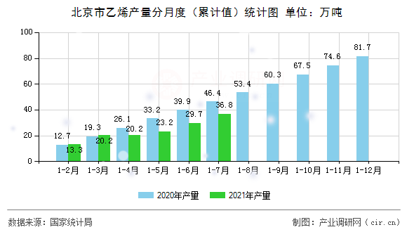 北京市乙烯產(chǎn)量分月度（累計值）統(tǒng)計圖