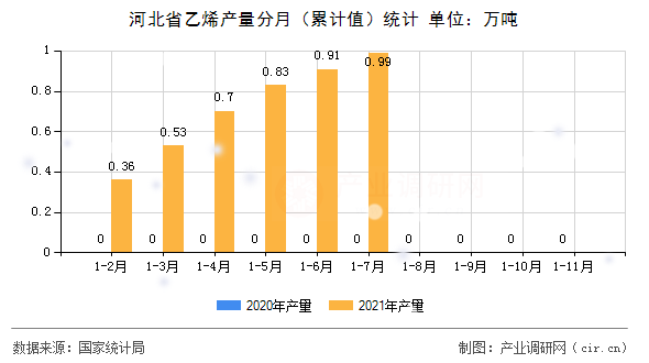河北省乙烯產(chǎn)量分月（累計(jì)值）統(tǒng)計(jì)
