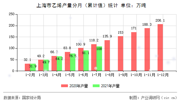 上海市乙烯產量分月（累計值）統(tǒng)計