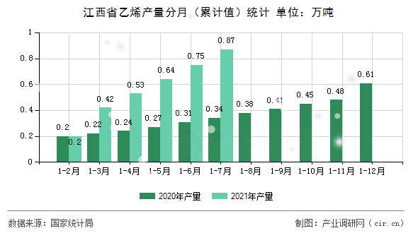 江西省乙烯產(chǎn)量分月（累計(jì)值）統(tǒng)計(jì)
