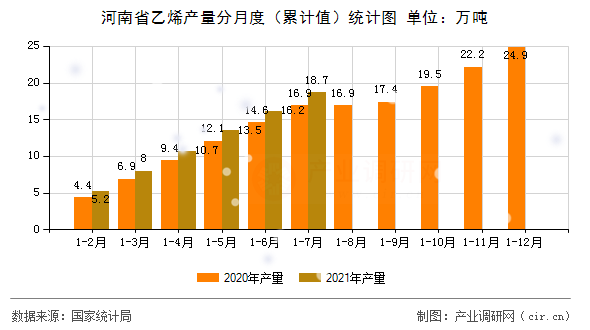 河南省乙烯產(chǎn)量分月度（累計(jì)值）統(tǒng)計(jì)圖