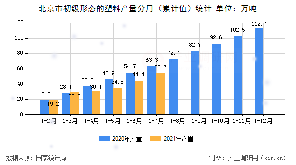 北京市初級形態(tài)的塑料產(chǎn)量分月（累計值）統(tǒng)計