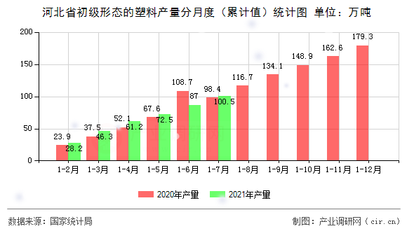 河北省初級(jí)形態(tài)的塑料產(chǎn)量分月度（累計(jì)值）統(tǒng)計(jì)圖