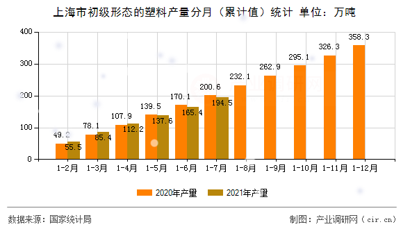 上海市初級形態(tài)的塑料產(chǎn)量分月（累計值）統(tǒng)計