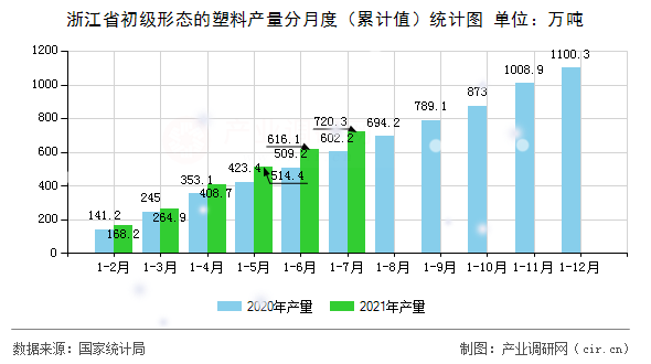 浙江省初級(jí)形態(tài)的塑料產(chǎn)量分月度（累計(jì)值）統(tǒng)計(jì)圖