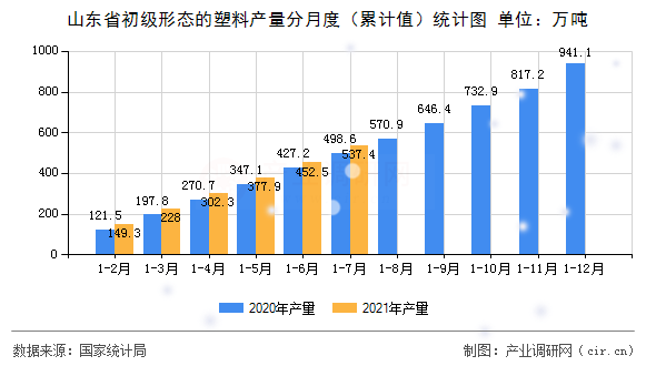 山東省初級形態(tài)的塑料產(chǎn)量分月度（累計值）統(tǒng)計圖