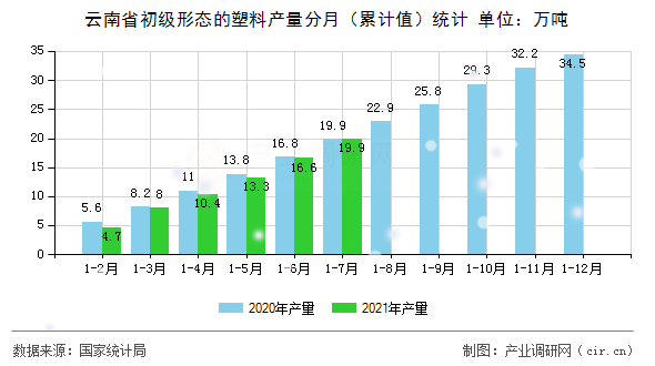 云南省初級(jí)形態(tài)的塑料產(chǎn)量分月（累計(jì)值）統(tǒng)計(jì)
