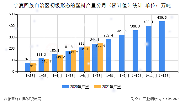 寧夏回族自治區(qū)初級形態(tài)的塑料產(chǎn)量分月（累計(jì)值）統(tǒng)計(jì)
