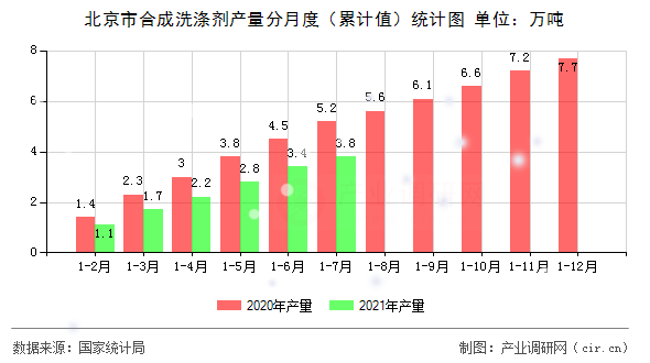 北京市合成洗滌劑產(chǎn)量分月度（累計值）統(tǒng)計圖