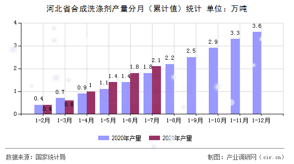 河北省合成洗滌劑產(chǎn)量分月（累計(jì)值）統(tǒng)計(jì)