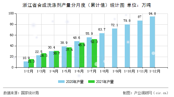 浙江省合成洗滌劑產(chǎn)量分月度（累計(jì)值）統(tǒng)計(jì)圖