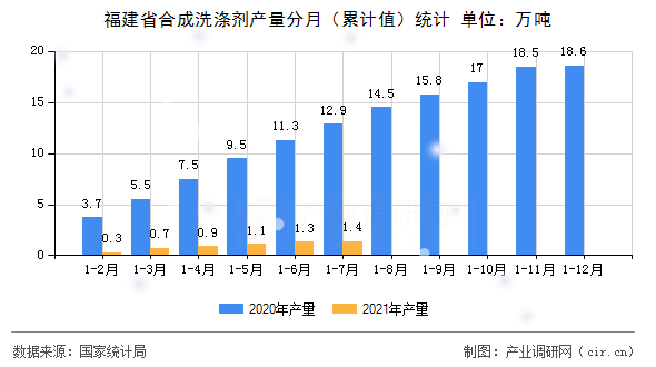 福建省合成洗滌劑產(chǎn)量分月（累計(jì)值）統(tǒng)計(jì)