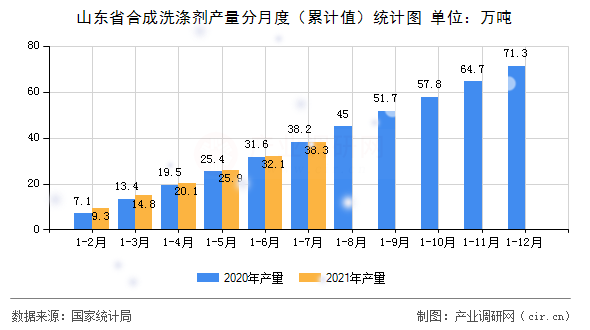 山東省合成洗滌劑產(chǎn)量分月度（累計(jì)值）統(tǒng)計(jì)圖