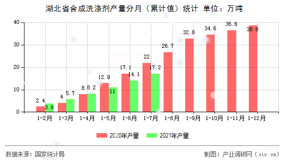 湖北省合成洗滌劑產(chǎn)量分月（累計(jì)值）統(tǒng)計(jì)