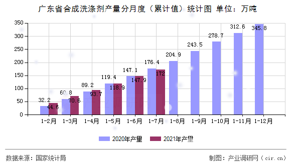 廣東省合成洗滌劑產(chǎn)量分月度（累計值）統(tǒng)計圖