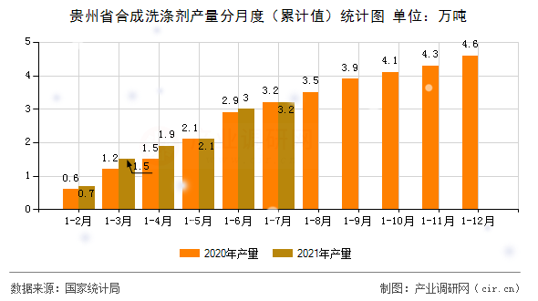 貴州省合成洗滌劑產(chǎn)量分月度（累計值）統(tǒng)計圖