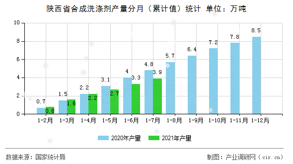 陜西省合成洗滌劑產(chǎn)量分月（累計值）統(tǒng)計