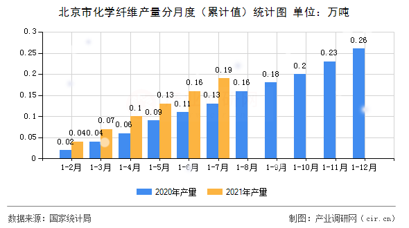 北京市化學(xué)纖維產(chǎn)量分月度（累計(jì)值）統(tǒng)計(jì)圖