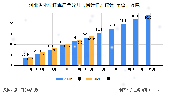 河北省化學(xué)纖維產(chǎn)量分月（累計值）統(tǒng)計