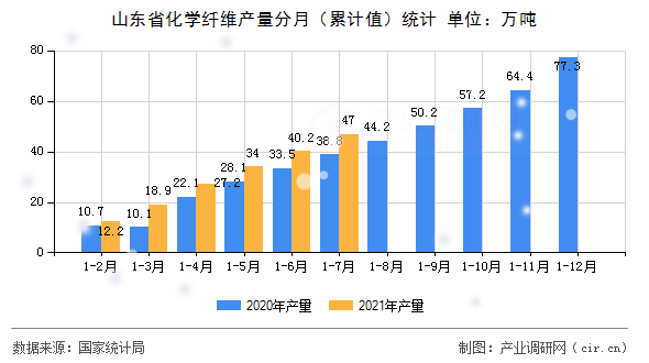 山東省化學(xué)纖維產(chǎn)量分月（累計(jì)值）統(tǒng)計(jì)