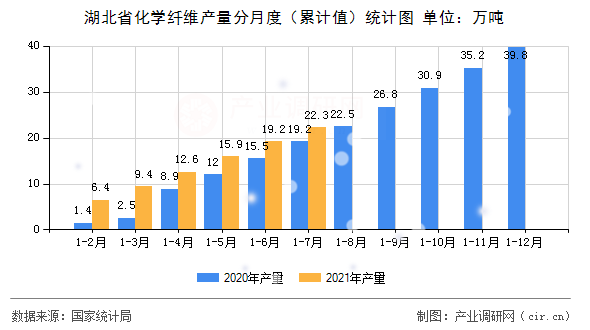 湖北省化學(xué)纖維產(chǎn)量分月度（累計(jì)值）統(tǒng)計(jì)圖