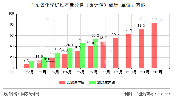 廣東省化學(xué)纖維產(chǎn)量分月（累計(jì)值）統(tǒng)計(jì)