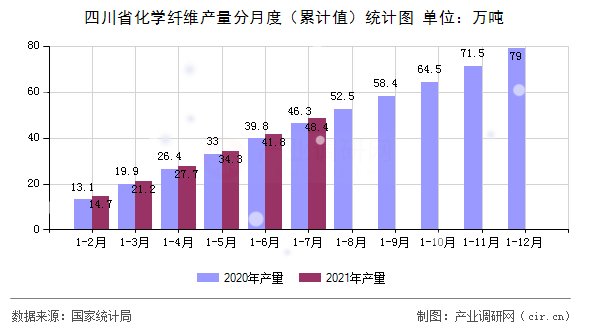四川省化學(xué)纖維產(chǎn)量分月度（累計(jì)值）統(tǒng)計(jì)圖